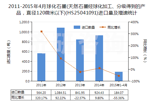 2011-2015年4月球化石墨(天然石墨經(jīng)球化加工、分級(jí)得到的產(chǎn)品，直徑120微米以下)(HS25041091)進(jìn)口量及增速統(tǒng)計(jì)
